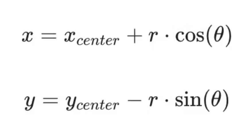 Polar to cartesian conversion: x = x_center + r·cos(θ), y = y_center − r·sin(θ)