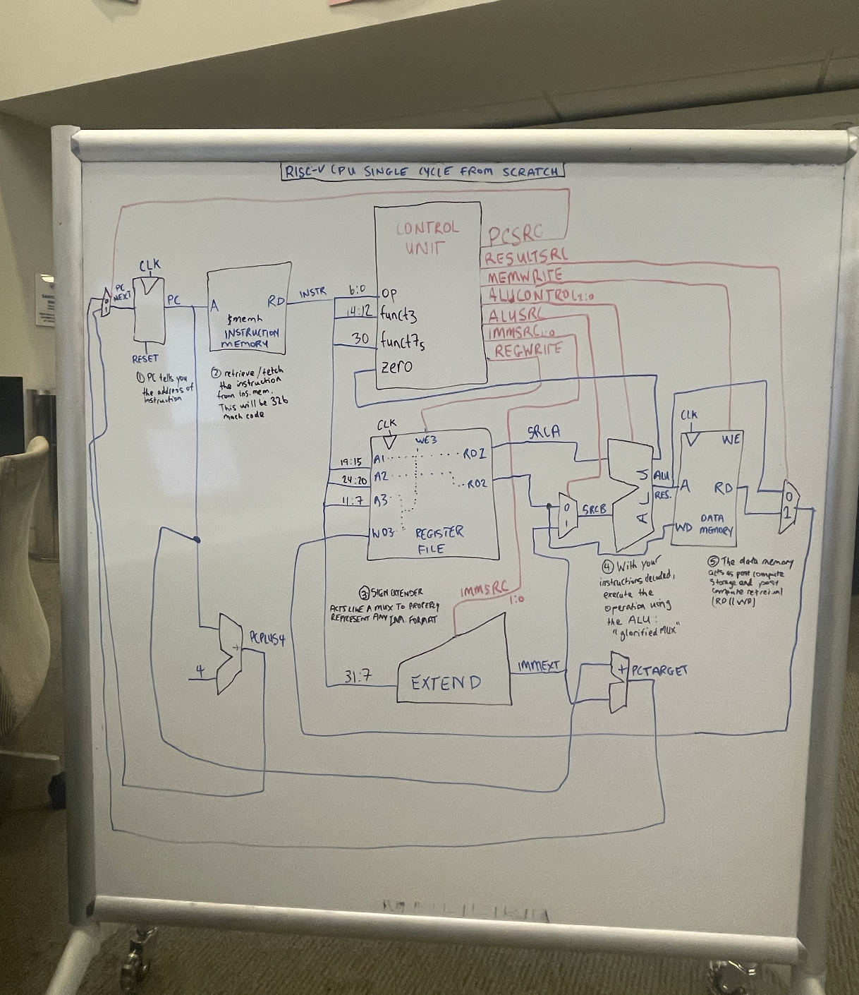 Hand-drawn whiteboard diagram of a single-cycle RISC-V CPU datapath