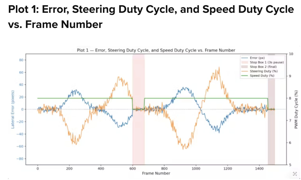 Plot 1: Error, Steering Duty Cycle, and Speed Duty Cycle vs Frame Number