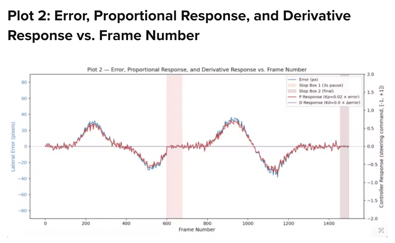 Plot 2: Error, Proportional Response, and Derivative Response vs Frame Number